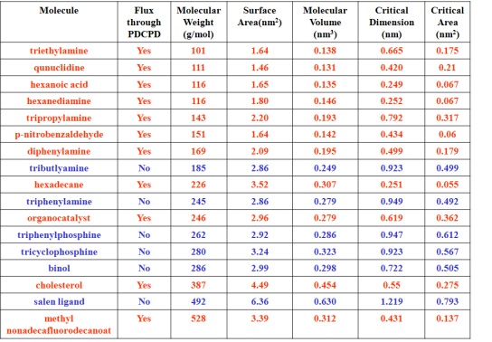 Chart for size-selective membranes