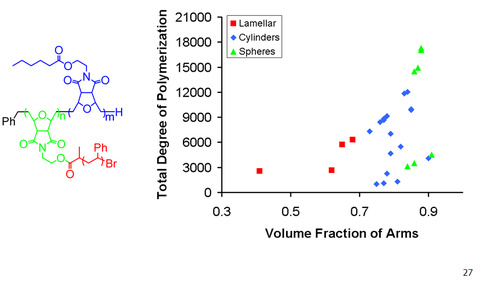 comb polymers and morphologies